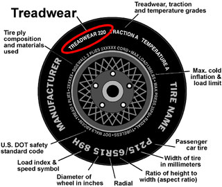 Tire Speed Rating Chart & Tire Tread Life