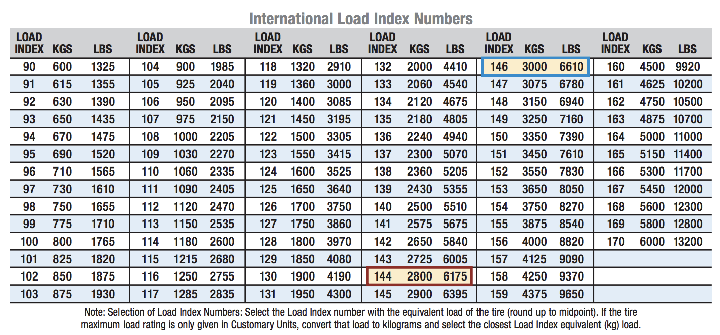 Tire Tips 101: Load Range vs. Weight Rating and More